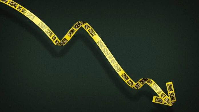 Eswatini’s crime rate dropped by 3.8% between July and September