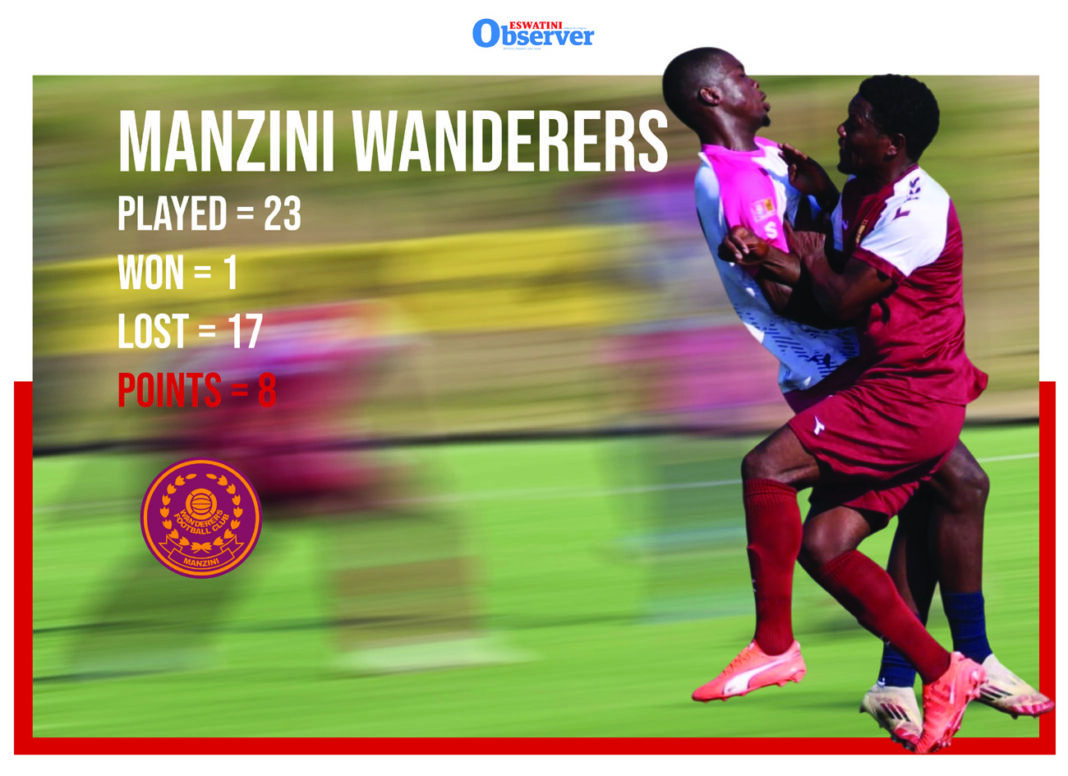 Wandererssss Manzini Wanderers edge closer to relegation after a 2-1 defeat to Sea Birds despite dominating the match at Ka-Langa Technical Centre.