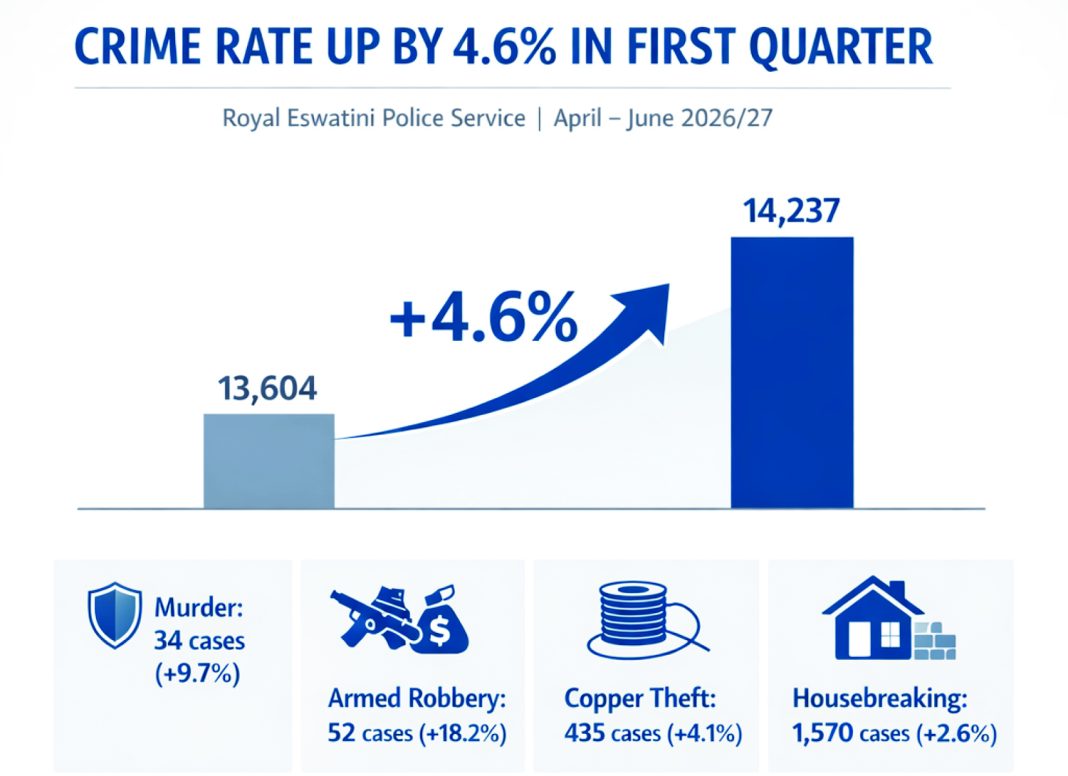 Illustrative Image | Eswatini recorded a 4.6 per cent increase in crime during the first quarter, with police reporting rises in murder, armed robbery, copper theft and housebreaking.