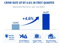 Crime rate up by 4.6% in first quarter Illustrative Image | Eswatini recorded a 4.6 per cent increase in crime during the first quarter, with police reporting rises in murder, armed robbery, copper theft and housebreaking.